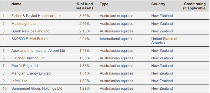 Westpac KiwiSaver Growth Fund Top Ten Investments