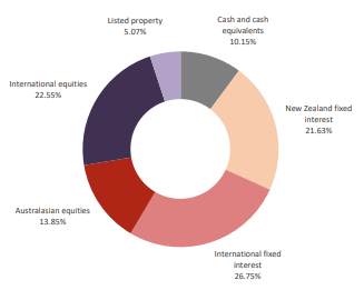 Westpac KiwiSaver Moderate Fund Investment Mix