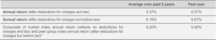 Westpac KiwiSaver Moderate Fund Returns