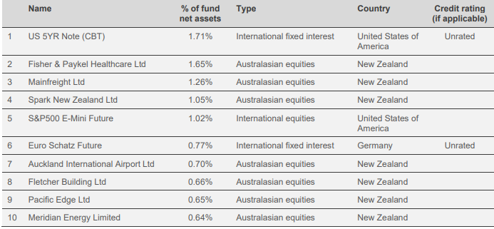 Westpac KiwiSaver Moderate Fund Top Ten Investments