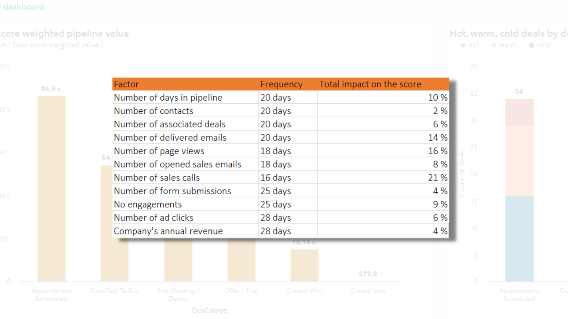 Understand which sales and marketing actions impact on sales.