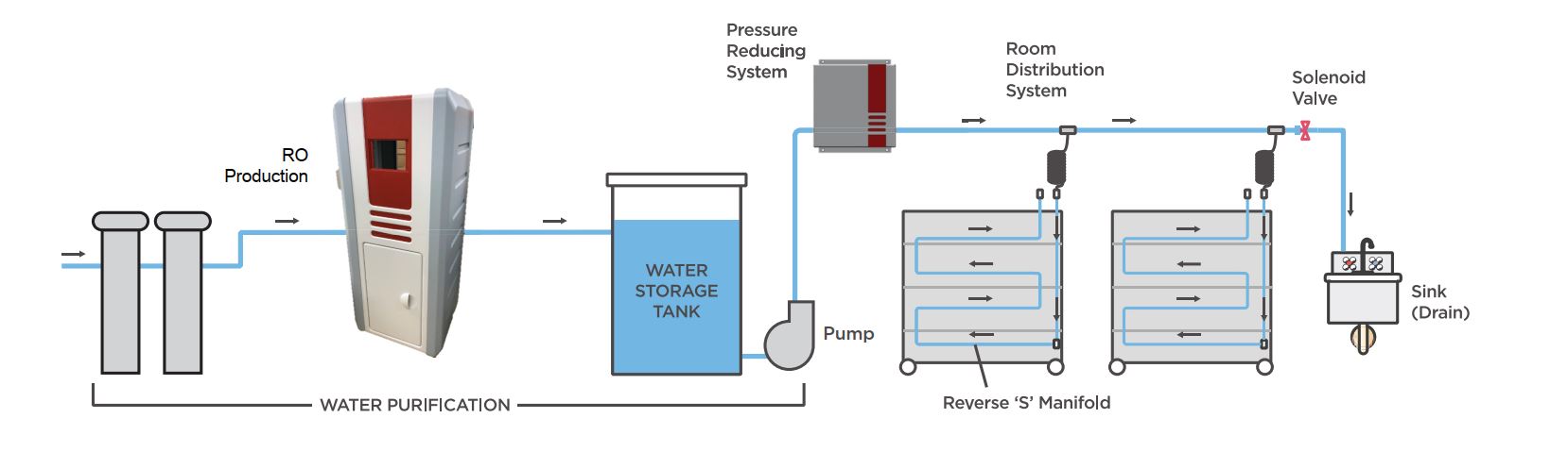 Overview of Automated watering