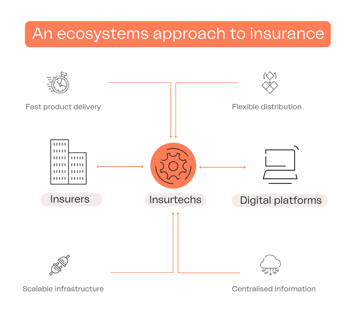 An ecosystems approach to insurance infographic