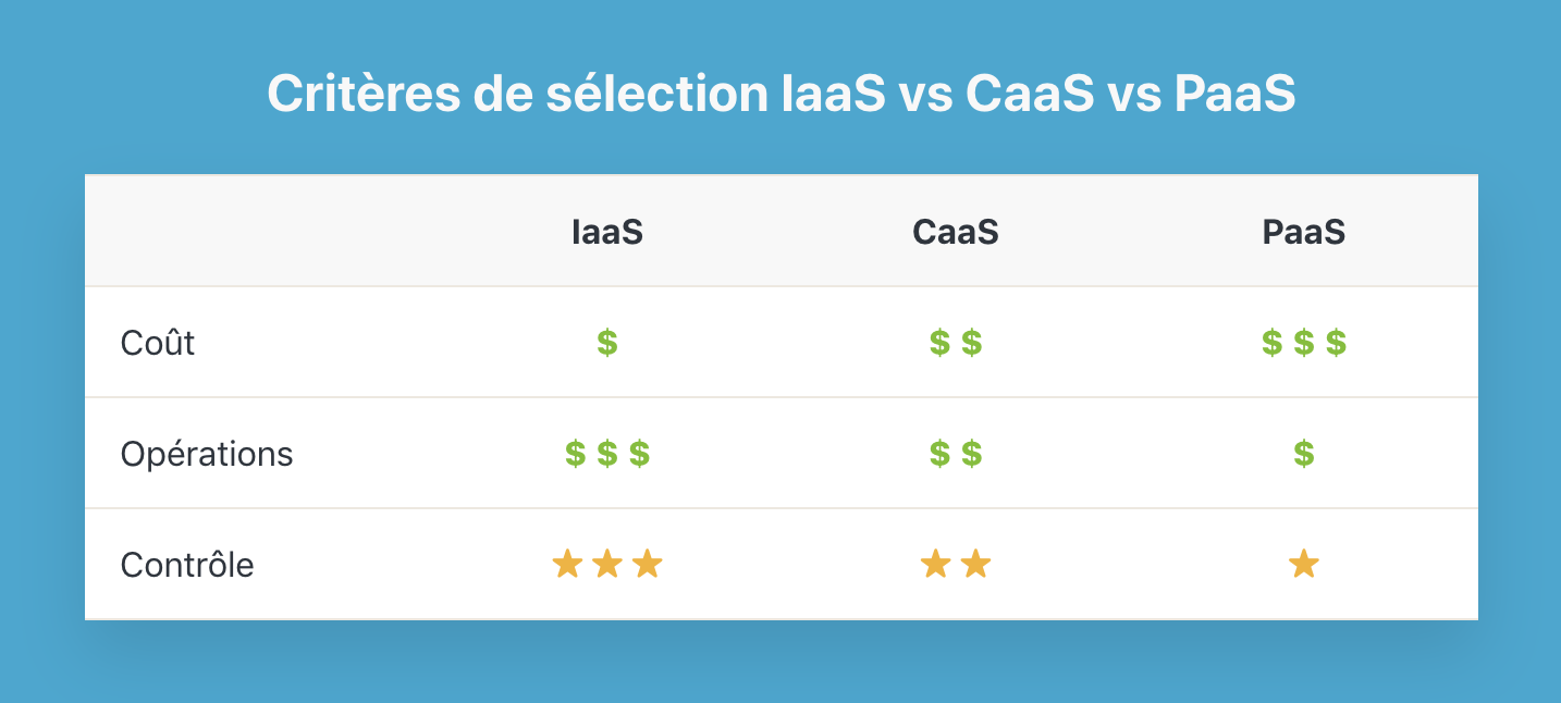 Critères de sélection IaaS vs CaaS vs PaaS
