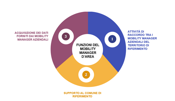 2.Funzioni mobility manager area
