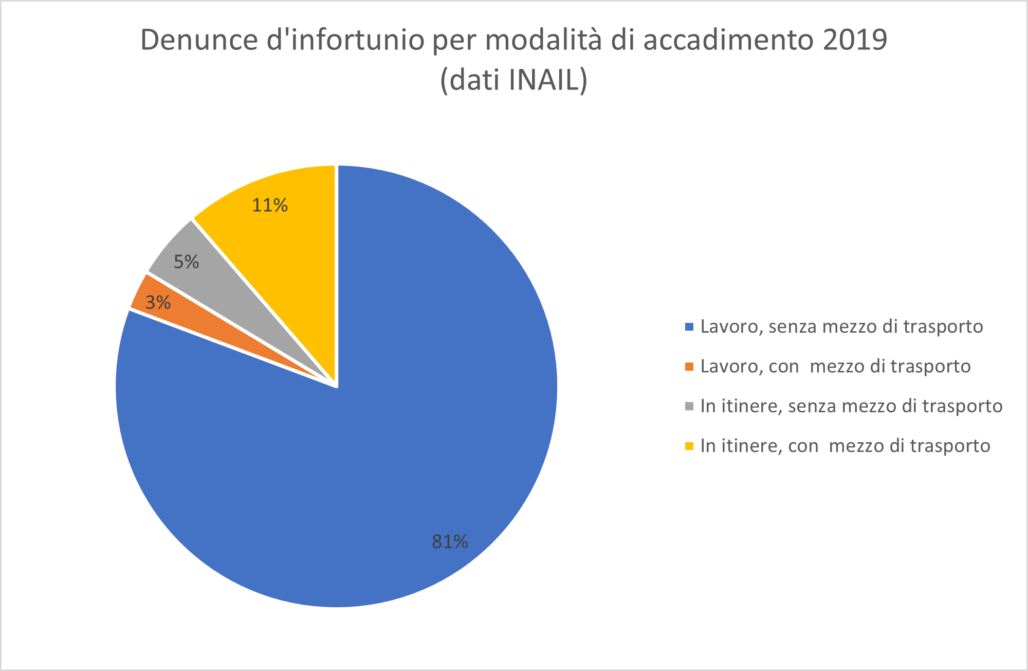 mobilità dipendenti - denunce infortunio stradale per modalità di accadimento - 2019