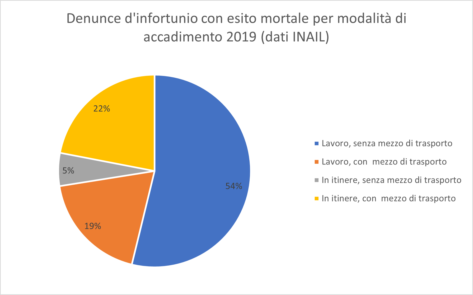 mobilità lavoratori - denunce infortunio stradale con esito mortale - 2019