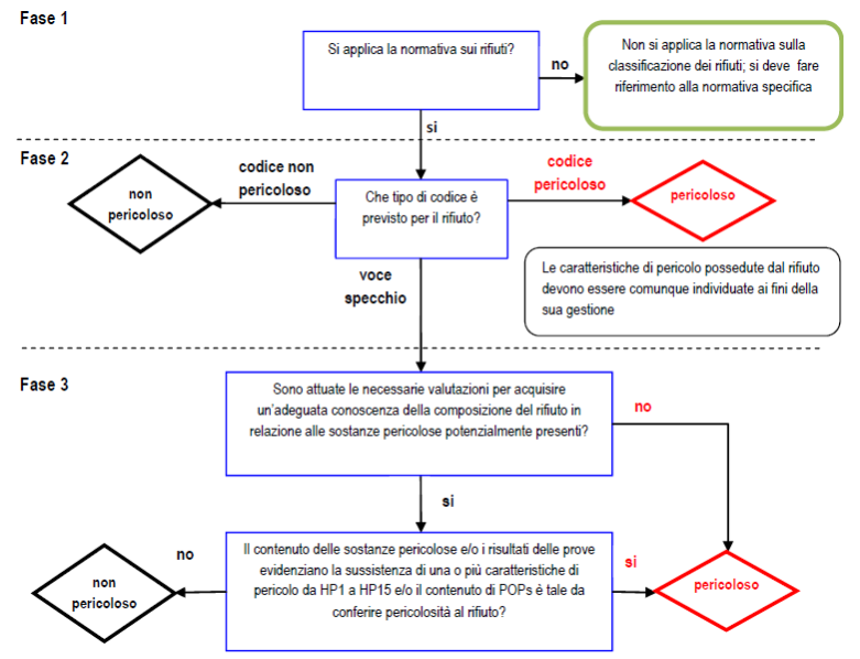 classificazione rifiuti
