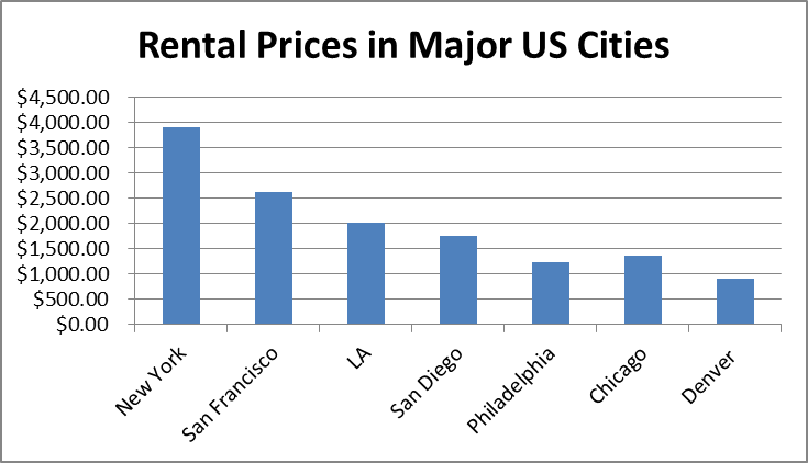 How Does Denver’s Cost of Living Compare to Other Major US Cities?