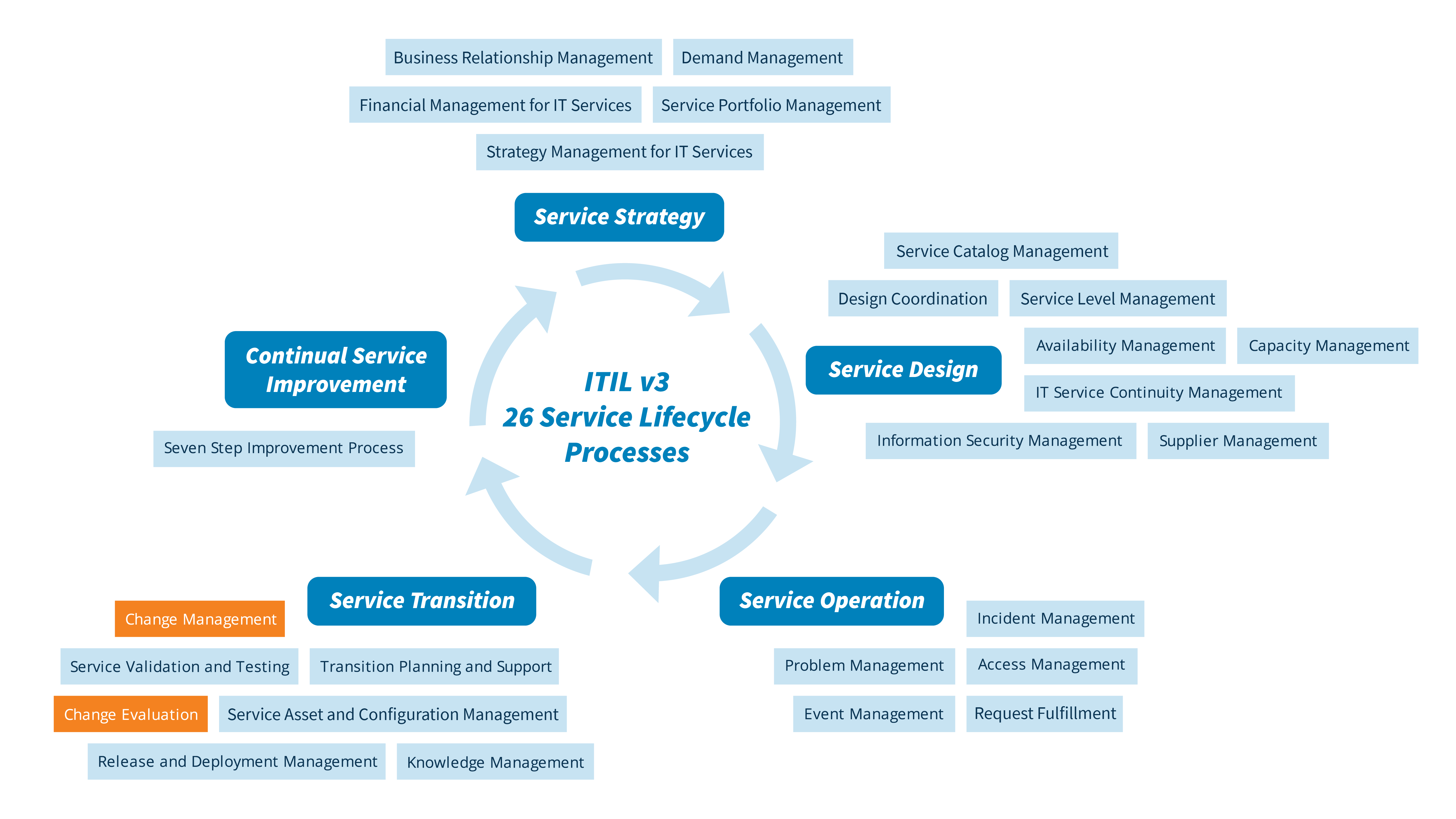 it-change-management-according-to-itil