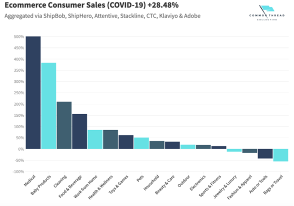 E commerce Consumer Sales (COVID-19)