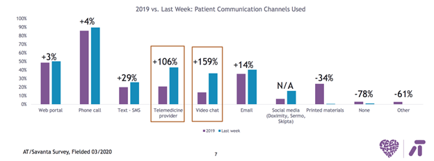 2019 vs Last Week: Patient Communication Channels Used