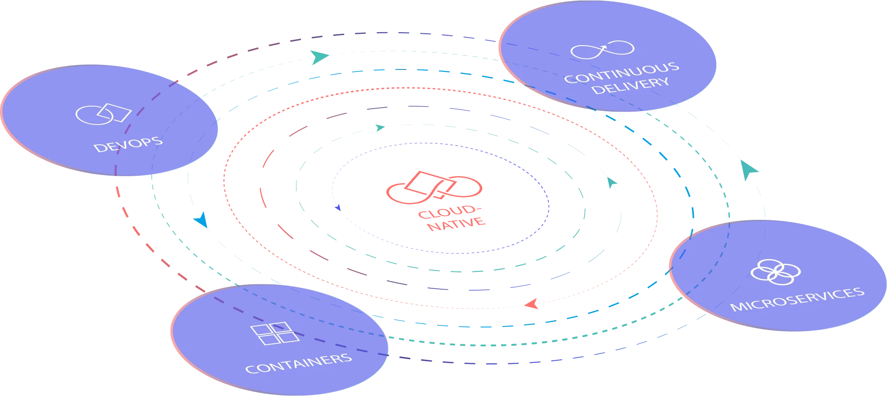 what-is-cloud-native-architecture-beyond-now-beyond-now