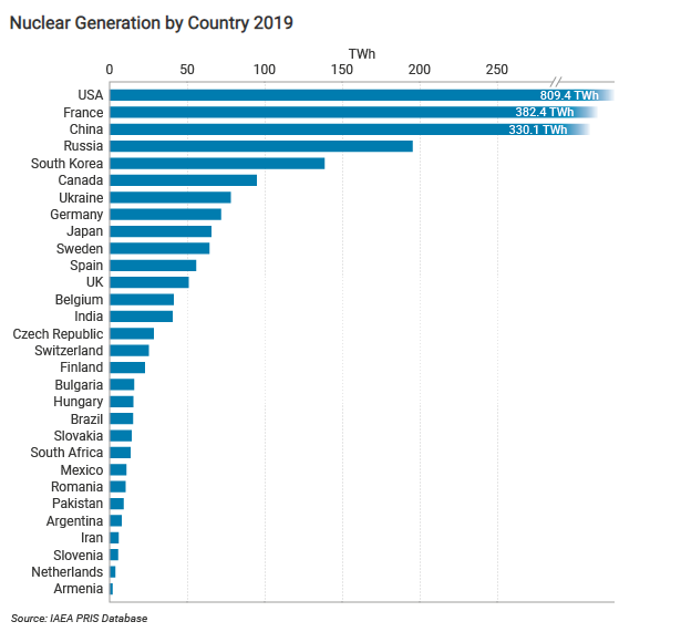 Nuclear Generation by Country 2019