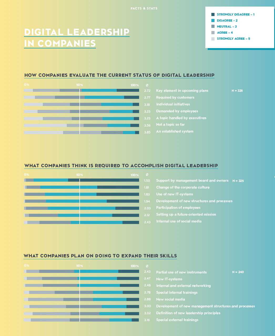 chart showing digital leadership in companies 