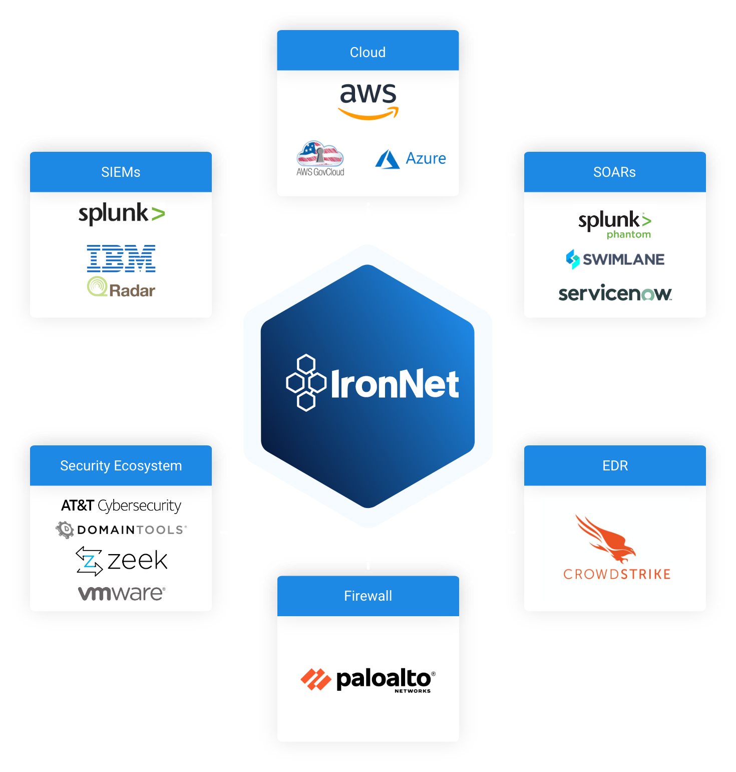 IronNet-Collective Defense Platform-Integration Diagram