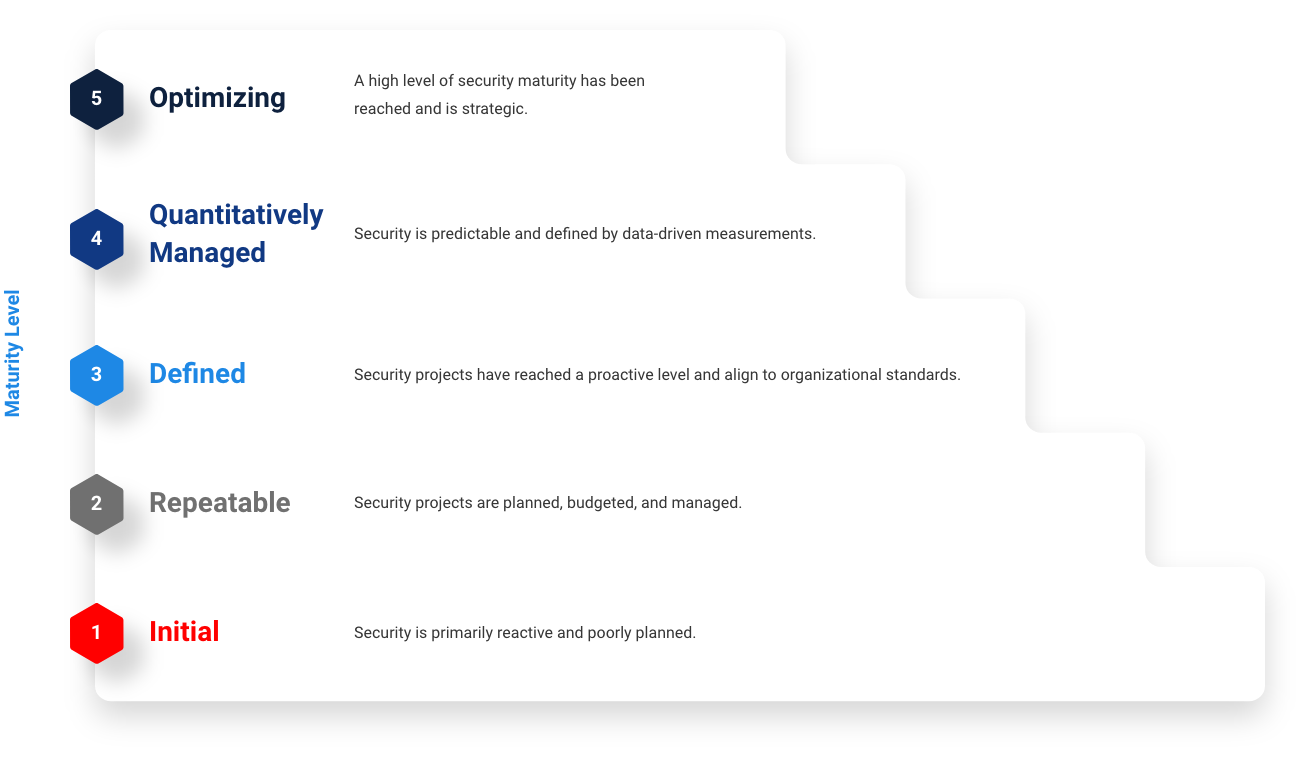 IronNet-Cybersecurity Strategy SEO-Cybersecurity Maturity Model