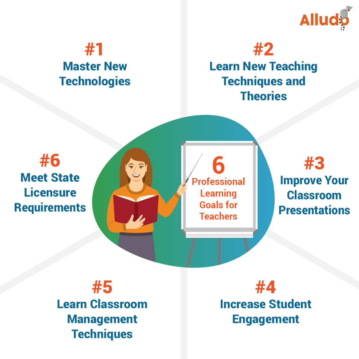 5 Methods of Learning