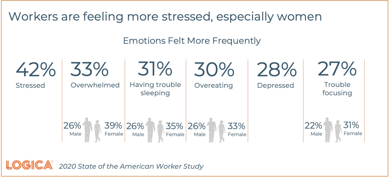 American Worker Stress Levels