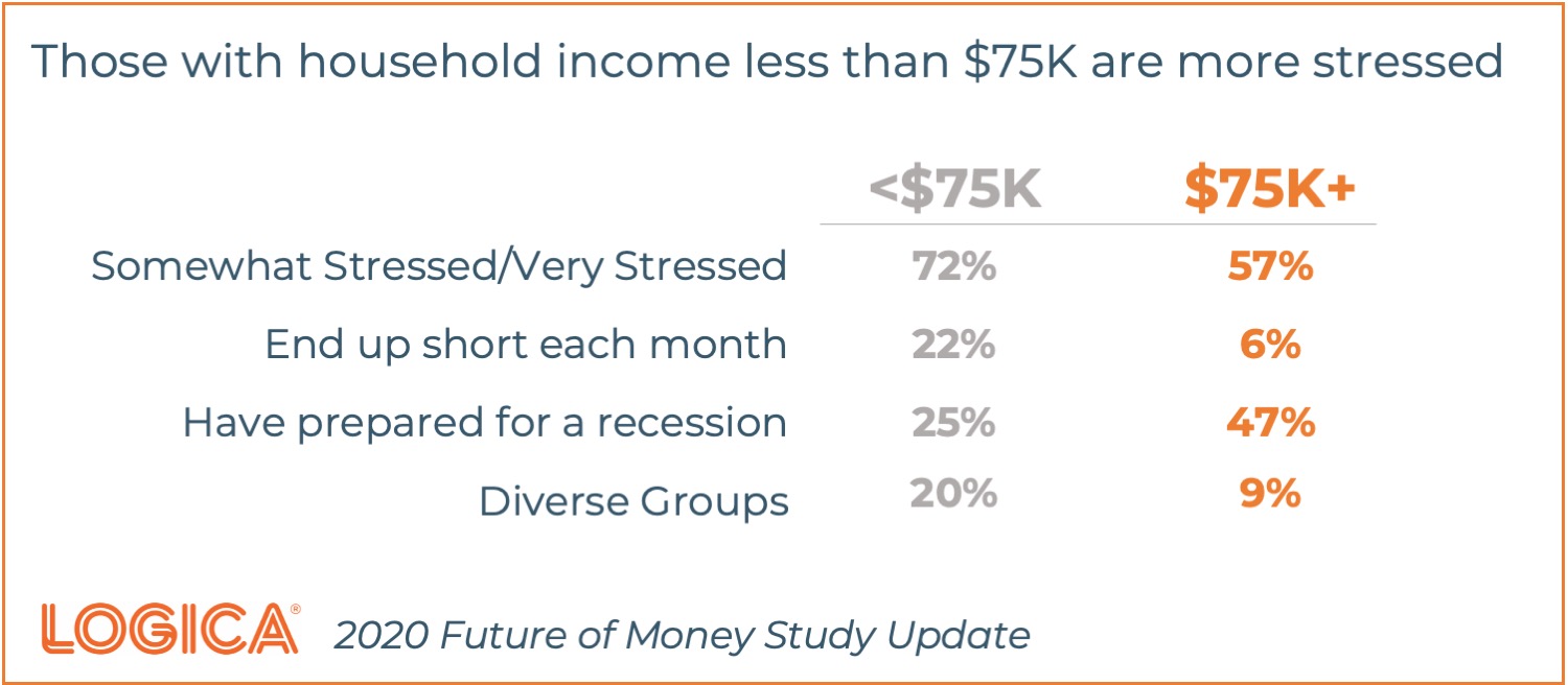 Future of Money Household Income Stress