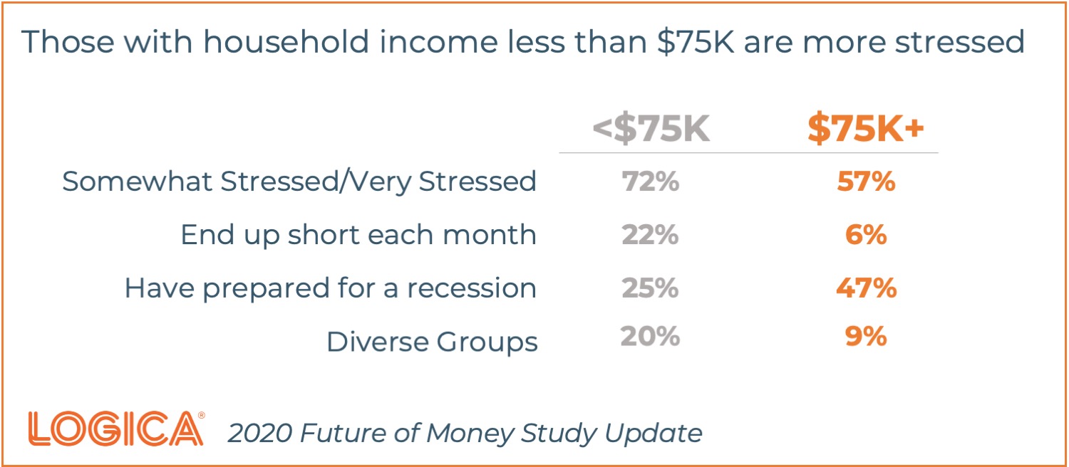 FoM Household Income Stress