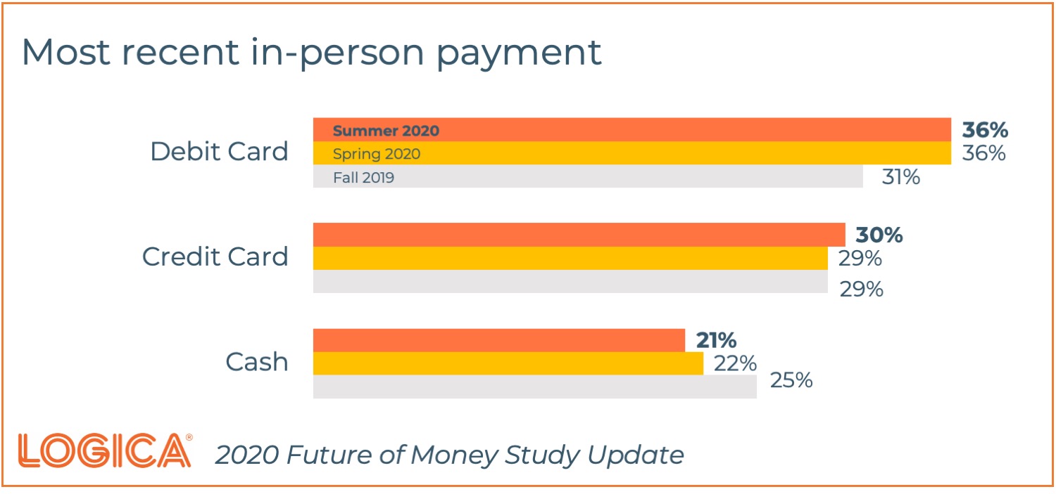 Logica Future of Money InPerson Payments