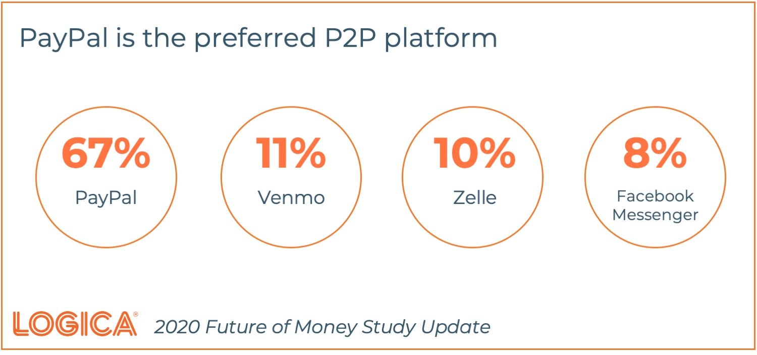 Logica Future of Money p2p Platforms