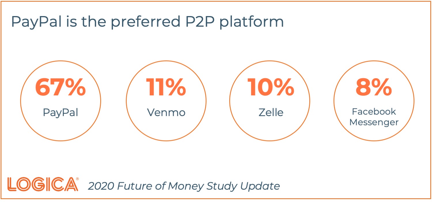 Logica Future of Money p2p Platforms