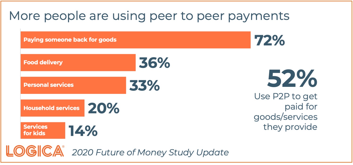 Logica Future of Money p2p usage