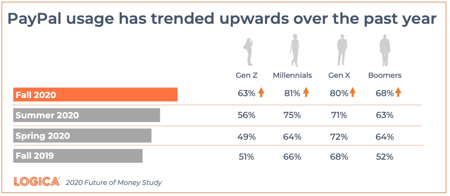 Logica Generational PayPal Usage-1