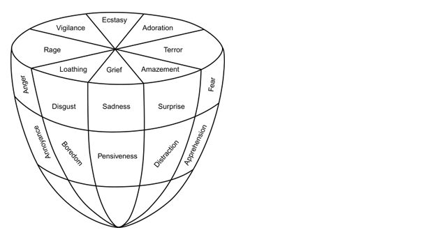 in a nutshell wheel of emotions