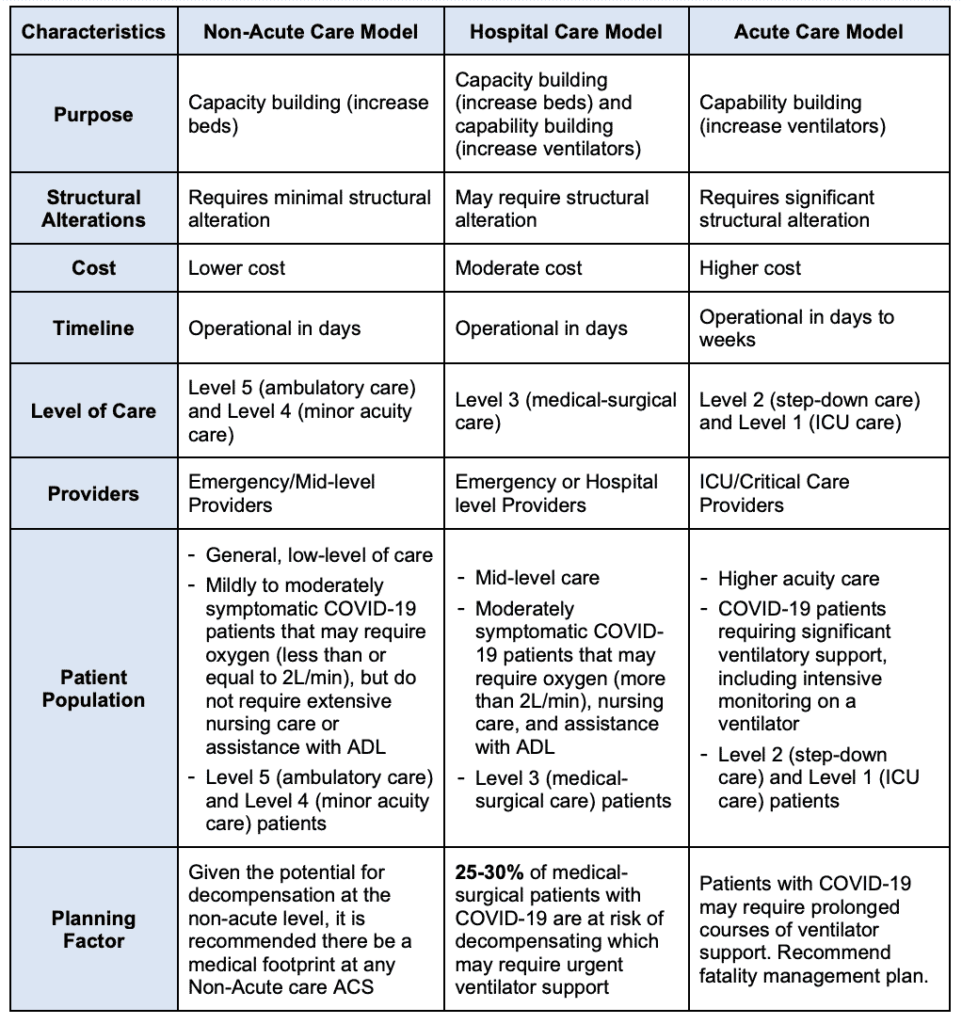 Alternative Care Site Models