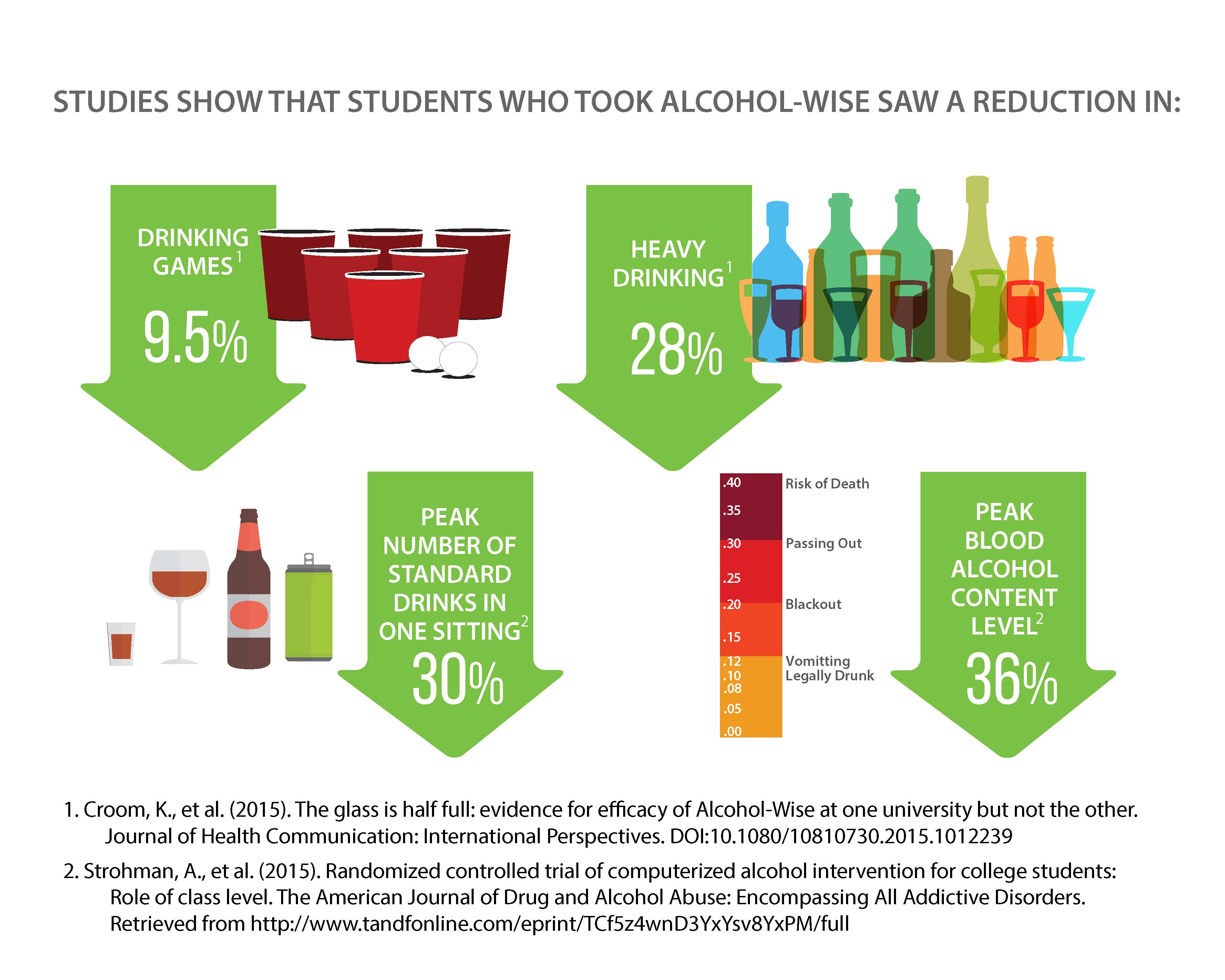 Results from studies on Alcohol-Wise, course that utilizes eCHECKUP TO GO