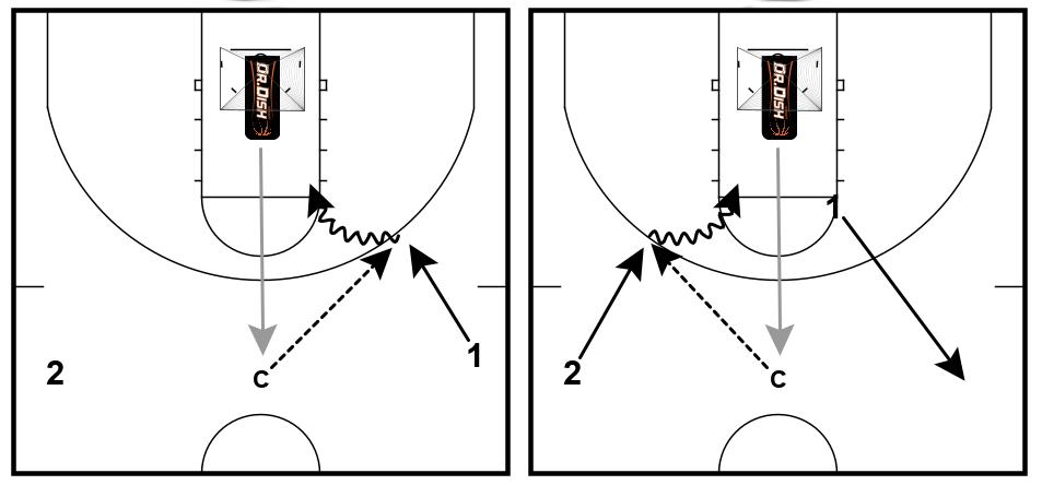 Transition offense