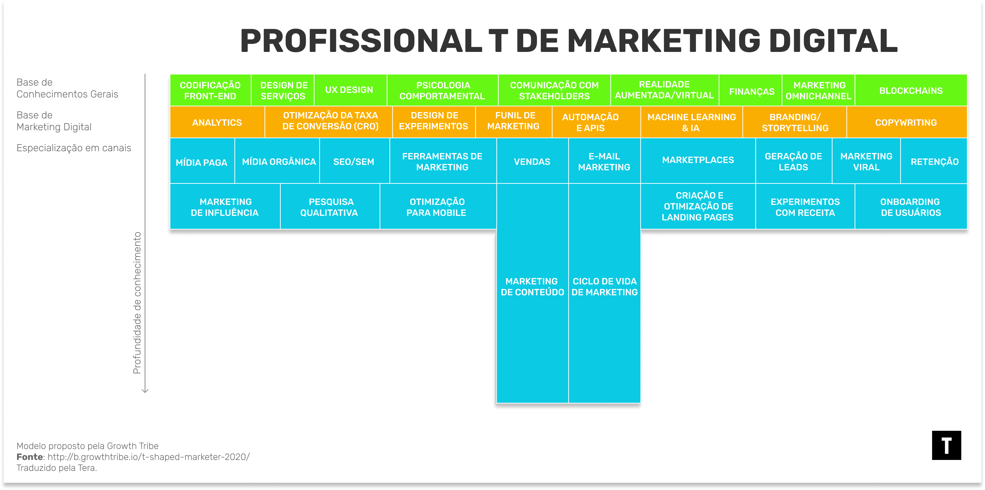 9 habilidades para um profissional de marketing digital