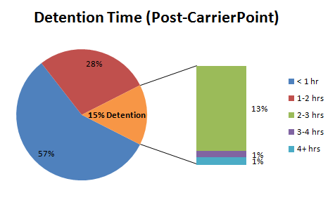 Carrier Detention