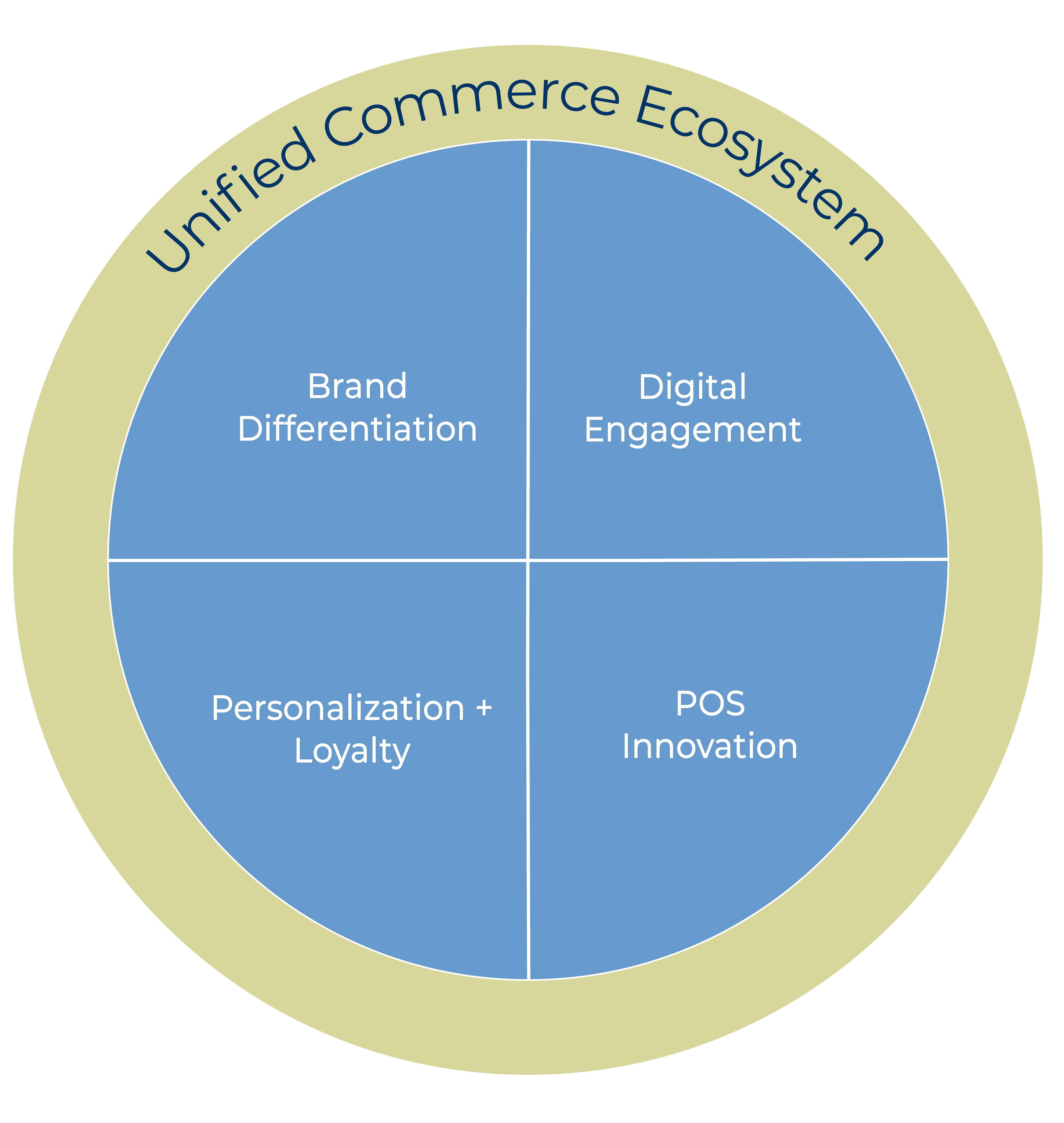 OneView Commerce delivers on the next-gen retail challenge with a unified commerce transaction engine to power engagement -- everywhere