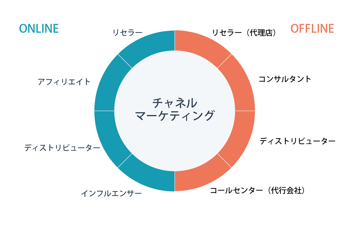 外部の力を借りる「チャネルマーケティング」とは？BtoBでも利用できる打ち手を紹介｜株式会社LEAPT