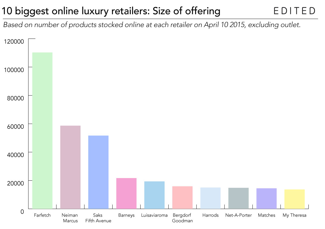 The biggest luxury players online.