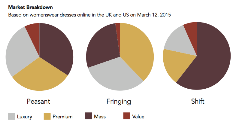 With a high level of luxury market uptake, fringed dresses have the longest shelf life in them. 