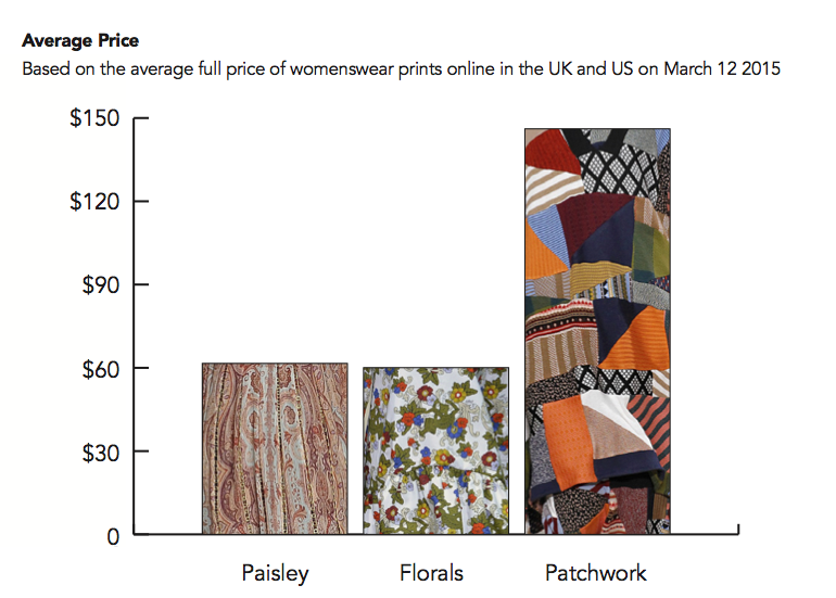 Patchwork prints have the highest market value which bodes well for their performance in Fall 2015. 