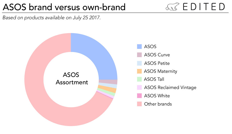 Asos