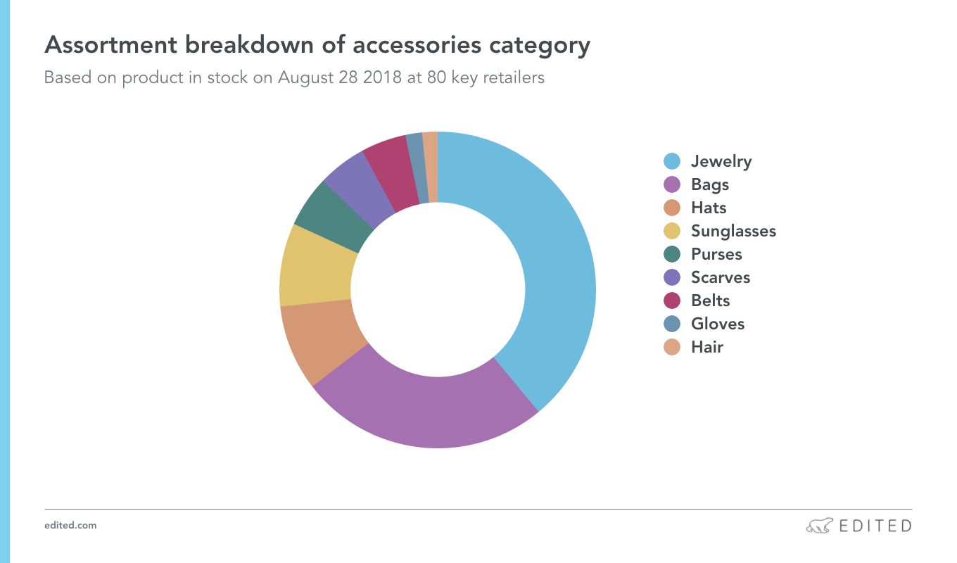 2022 jewelry trend: the key items analysis