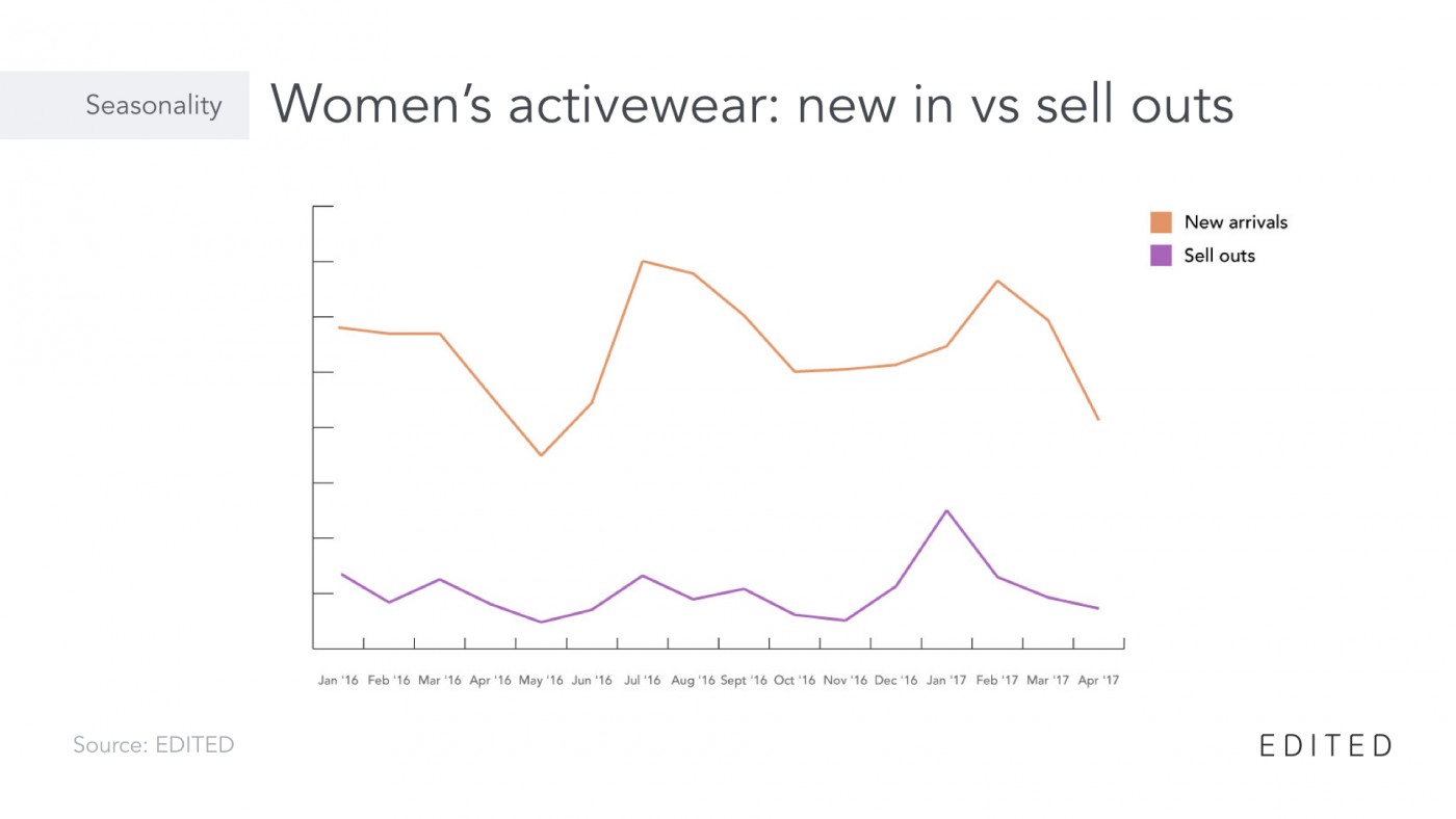 activewear charts