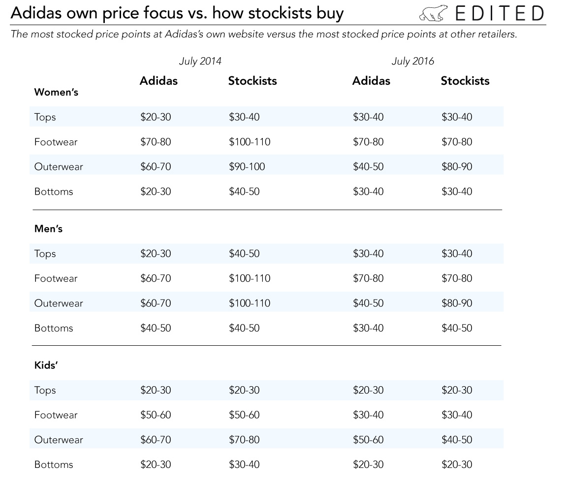 addidas price