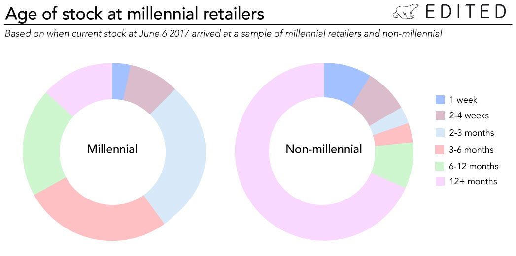 millennial retail
