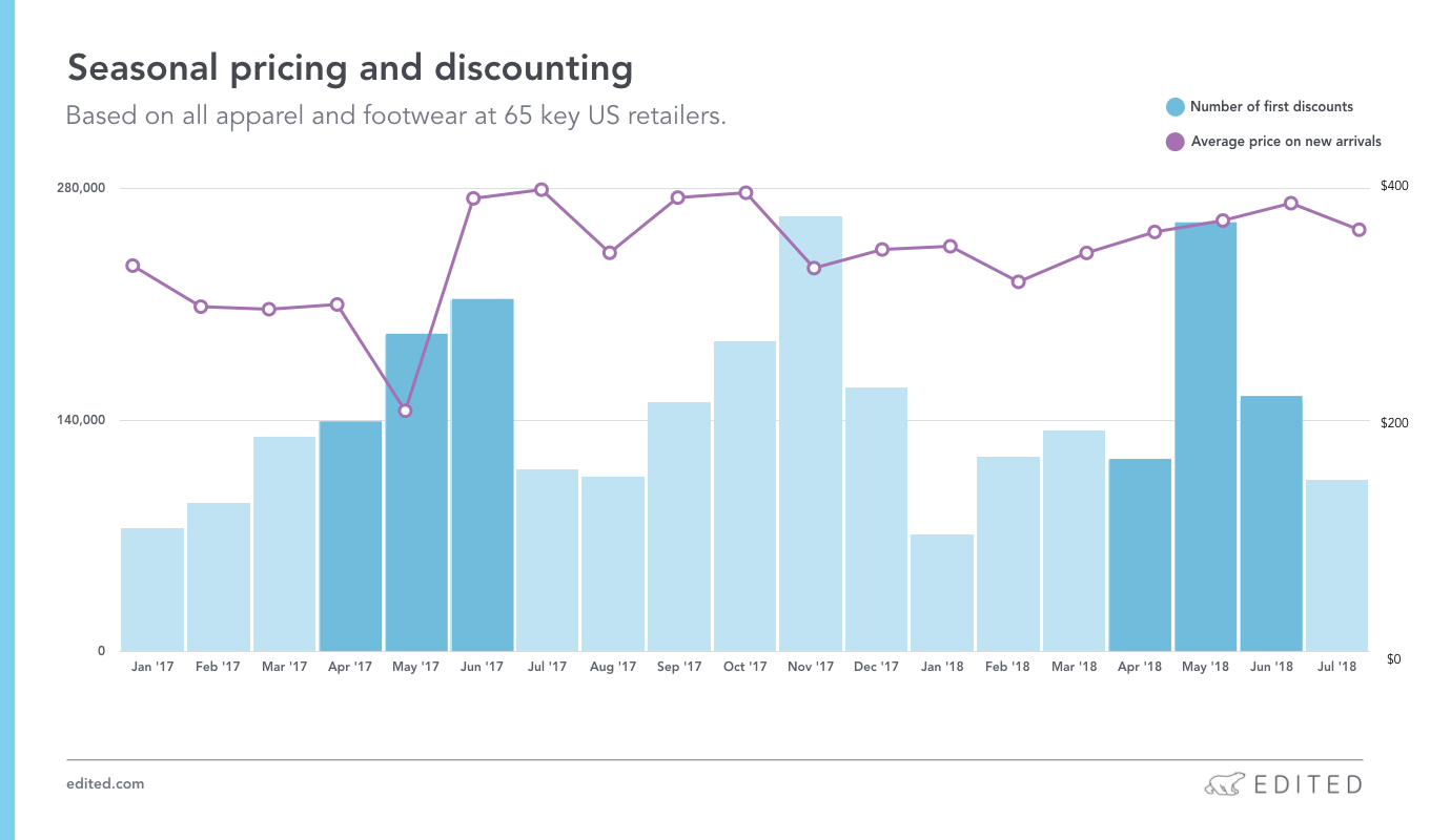 understanding-the-shifting-seasonality-of-apparel-edited