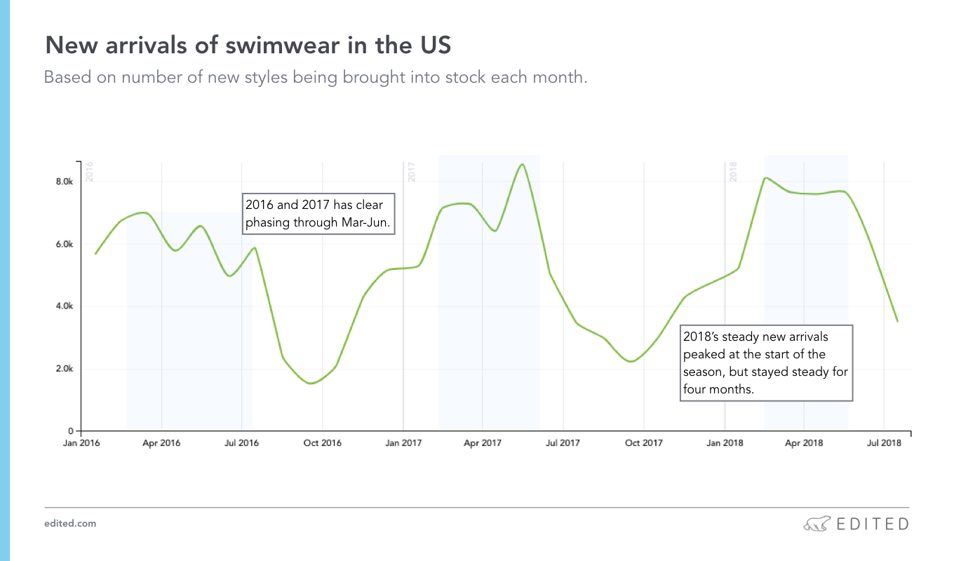 Swimwear seasonality