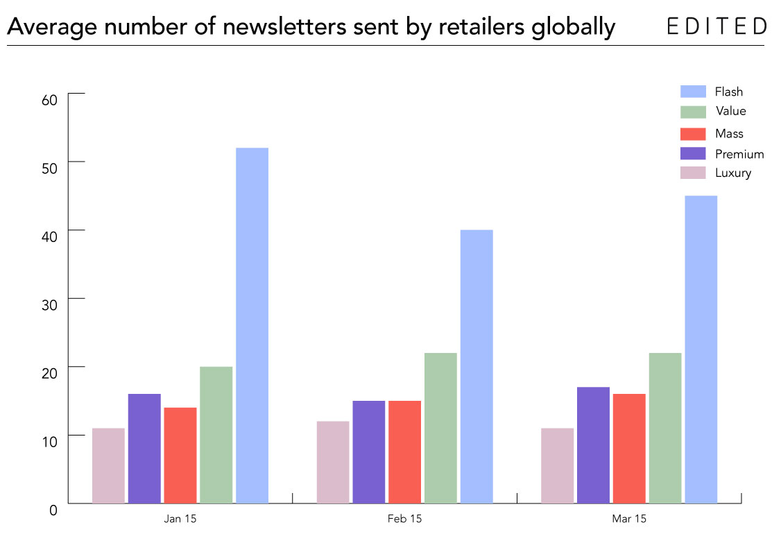 How many newsletters do retailers in each segment send on average?