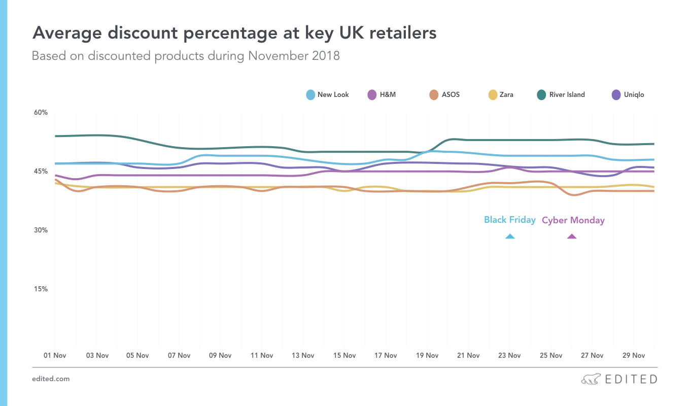 Average discount percentage at key UK retailers